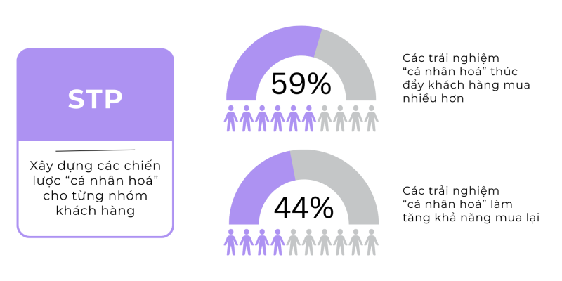 STP thúc đẩy tính cá nhân hoá trong hoạt động Marketing