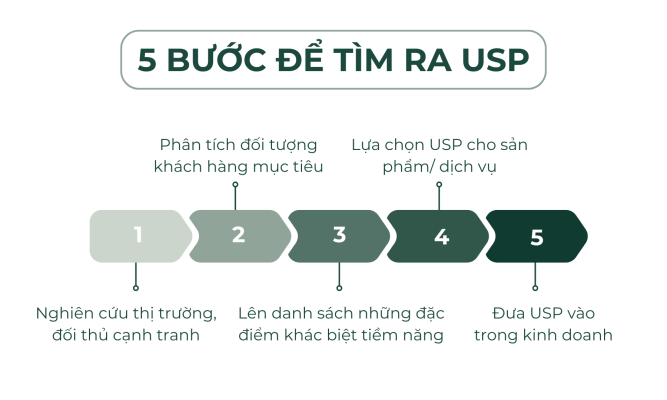 5 bước để tìm ra USP