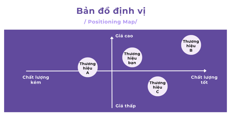 Ví dụ về bản đồ định vị thương hiệu