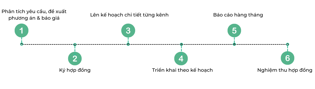 quy trinh thuc hien 10