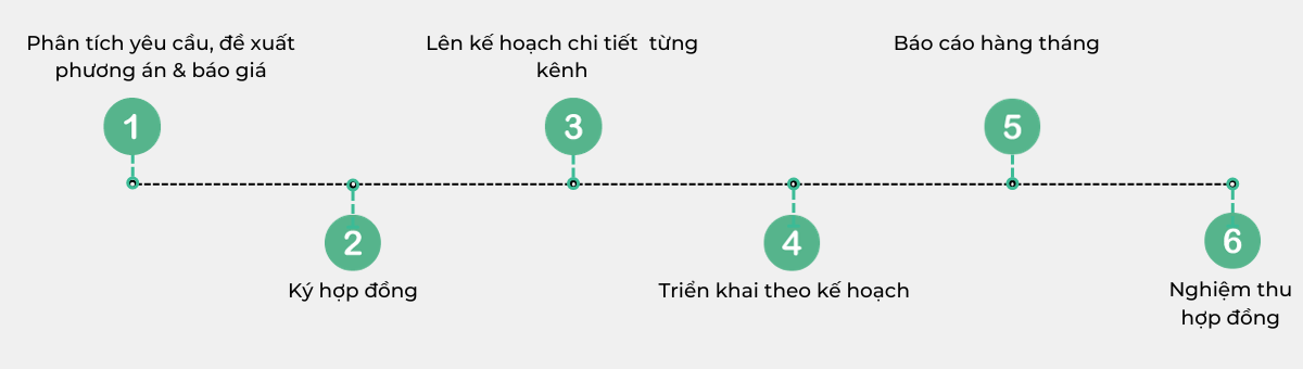 quy trinh thuc hien 5