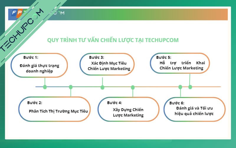 Quy trình Tư vấn chiến lược của TECHUPCOM